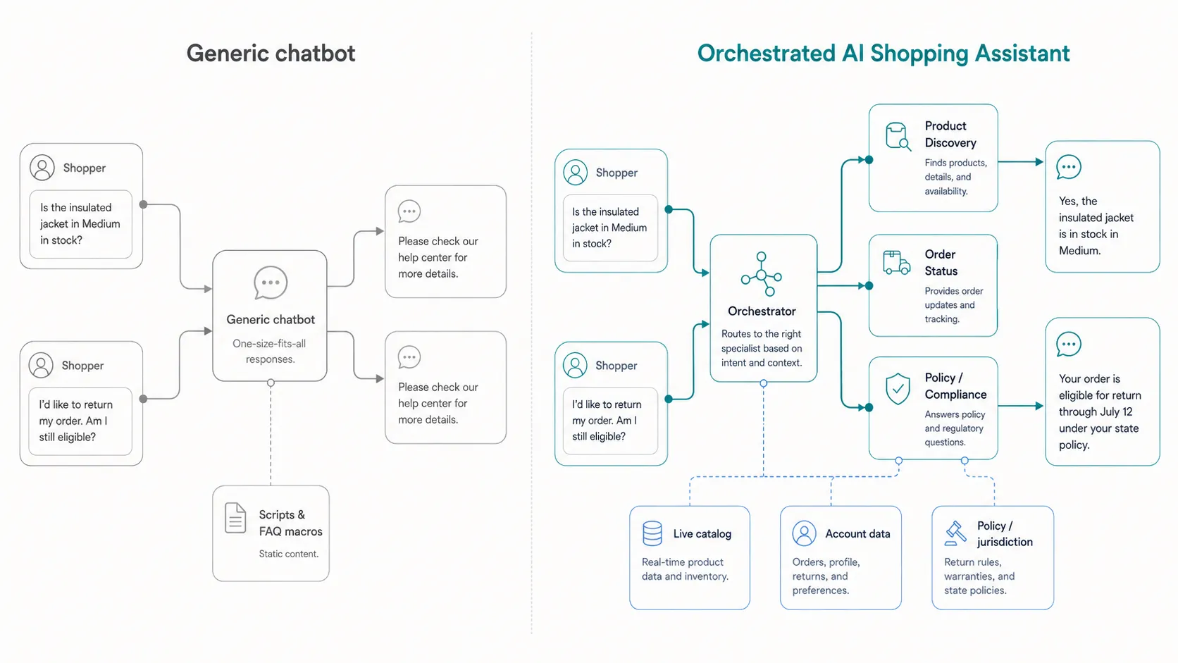 Left, a generic chatbot sends every question to one 'one-size-fits-all' box backed by static scripts and FAQ macros, returning the same 'check our help center' reply. Right, an orchestrated AI Shopping Assistant routes each question to the right specialist agent — Product Discovery, Order Status, Policy/Compliance — grounded in live catalog, account data and policy/jurisdiction, returning specific, state-aware answers.