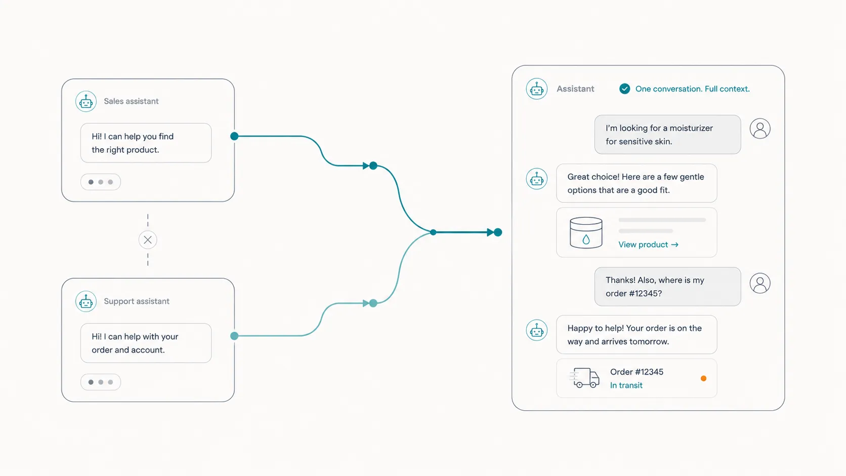 A separate sales assistant and support assistant on the left, disconnected, merging into one continuous chat thread on the right that handles product discovery and order status with full context.