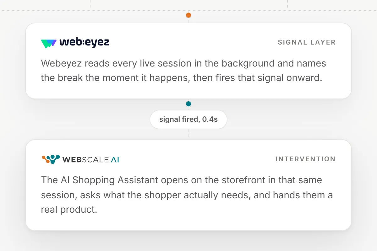 Diagram: Webeyez detects the friction signal, then the Webscale AI Shopping Assistant intervenes in the same session